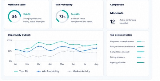 Opportunity scoring and market fit dashboard